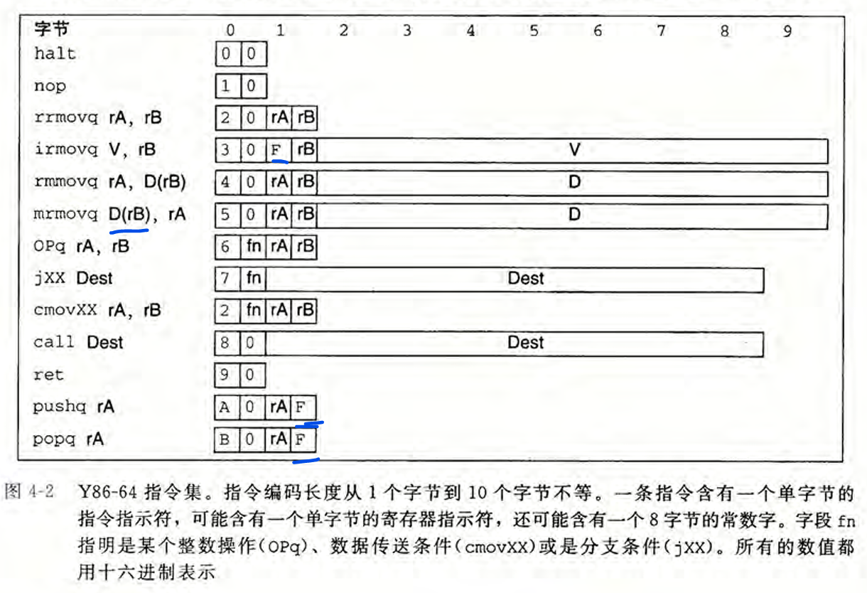 Y86-64指令集